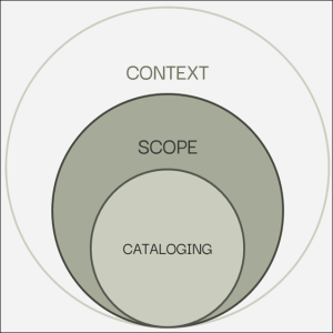 A Euler diagram illustrating how cataloging exists within a scope, and how both cataloging and scope exist within a context.