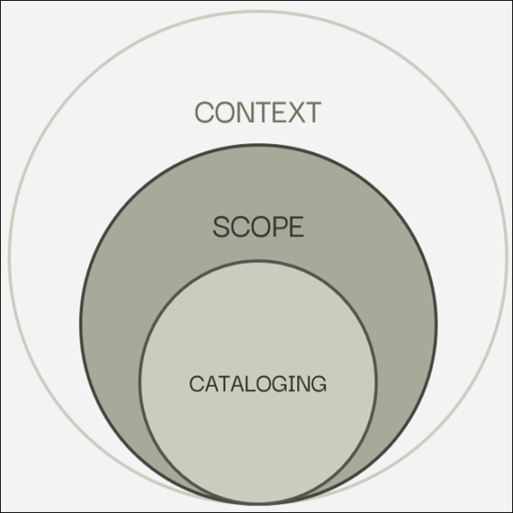 A Euler diagram illustrating how cataloging exists within a scope, and how both cataloging and scope exist within a context.